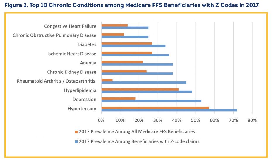 Medicare looks at the impact of social determinants of health - Episcopal Health Foundation